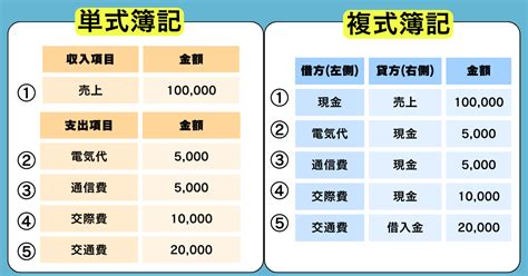 複式計算|複式簿記とは？複式簿記の記帳方法や単式簿記との違。